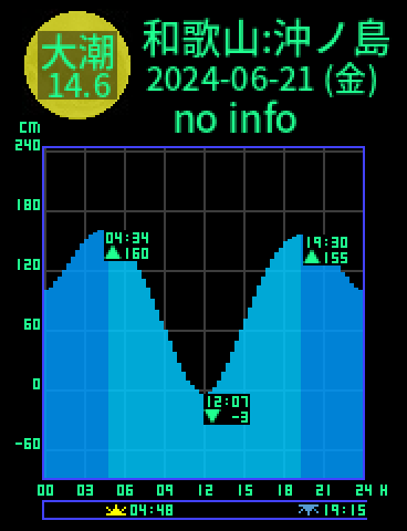 和歌山：沖ノ島のタイドグラフ（2024-06-20(木)）