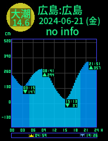 広島：広島のタイドグラフ（2024-06-22(土)）