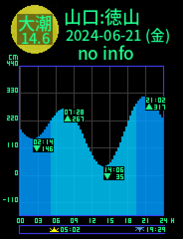山口：徳山のタイドグラフ（2024-06-20(木)）