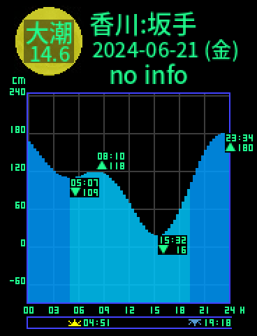 香川：小豆島坂手のタイドグラフ（2024-06-21(金)）
