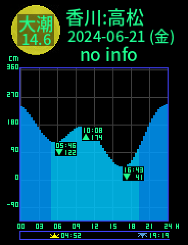 香川：高松のタイドグラフ（2024-06-22(土)）