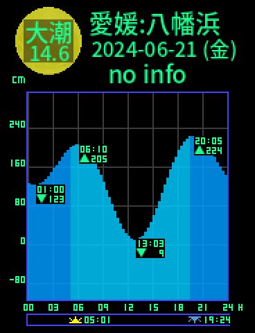 愛媛：八幡浜のタイドグラフ（2024-06-22(土)）