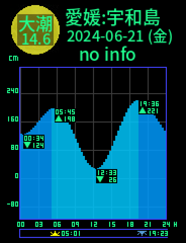 愛媛：宇和島のタイドグラフ（2024-06-21(金)）
