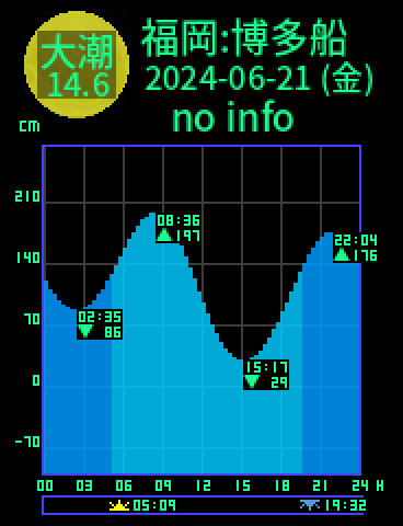 福岡：博多船留のタイドグラフ（2024-06-21(金)）