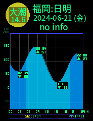 福岡：日明のタイドグラフ（2024-06-22(土)）
