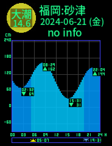 福岡：砂津のタイドグラフ（2024-06-20(木)）