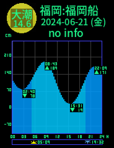 福岡：福岡船留のタイドグラフ（2024-06-21(金)）