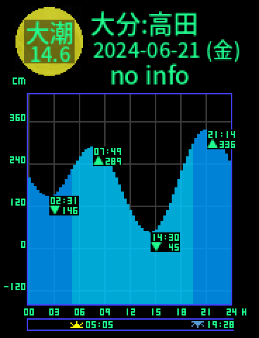大分：高田のタイドグラフ（2024-06-21(金)）