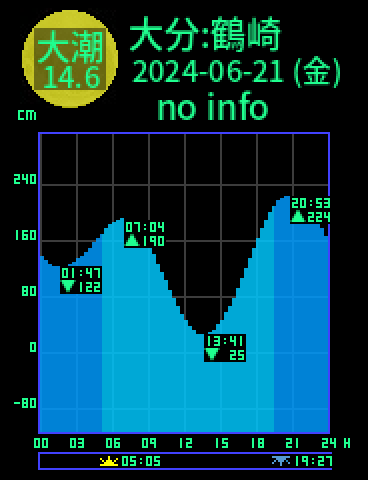 大分：鶴崎のタイドグラフ（2024-06-20(木)）