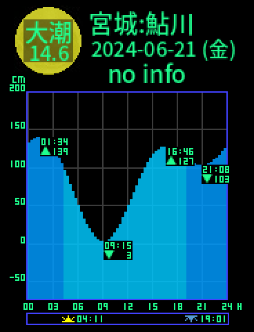 宮城：牡鹿鮎川のタイドグラフ（2024-06-21(金)）