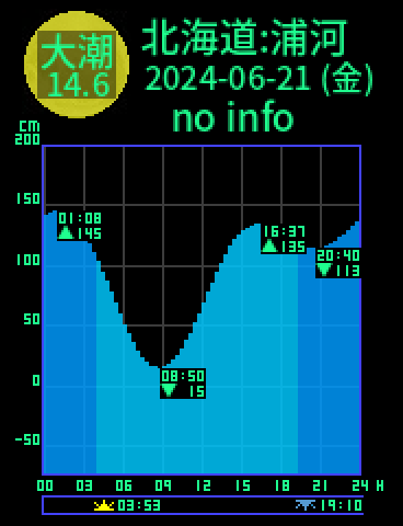 北海道：浦河のタイドグラフ（2024-06-22(土)）
