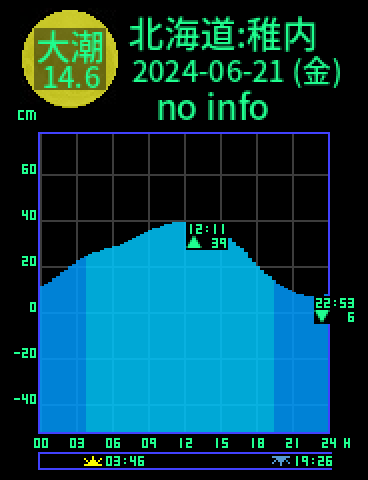 北海道：稚内のタイドグラフ（2024-06-22(土)）