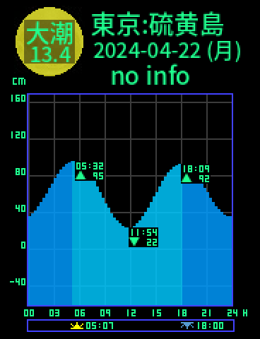 東京：硫黄島のタイドグラフ（2024-04-22(月)）