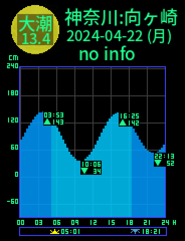神奈川：三浦向ヶ崎のタイドグラフ（2024-04-21(日)）