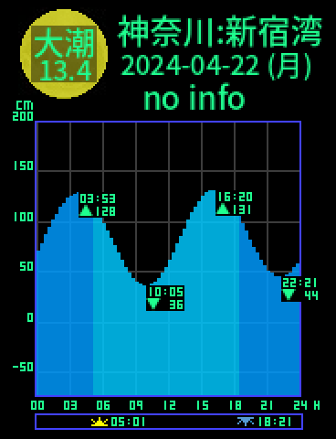 神奈川：逗子新宿湾のタイドグラフ（2024-04-22(月)）