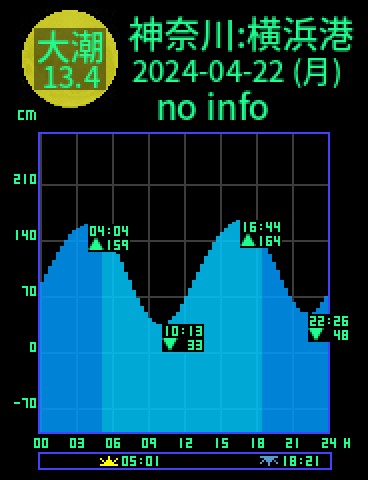 神奈川：横浜港のタイドグラフ（2024-04-21(日)）
