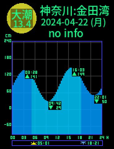 神奈川：金田湾のタイドグラフ（2024-04-23(火)）