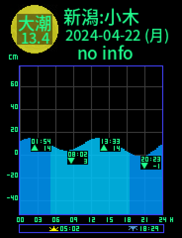 新潟：佐渡小木のタイドグラフ（2024-04-22(月)）