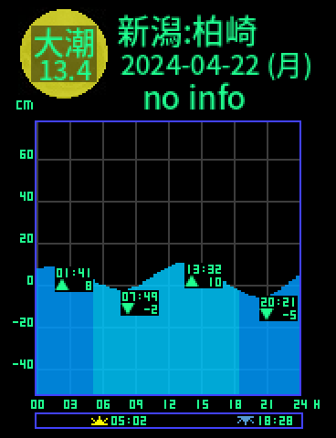 新潟：柏崎のタイドグラフ（2024-04-21(日)）