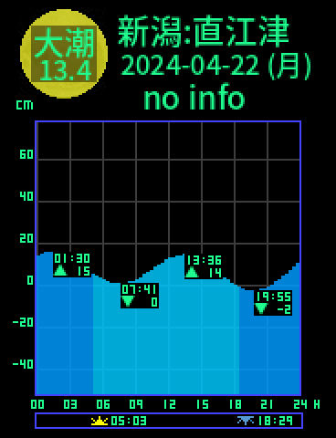 新潟：直江津のタイドグラフ（2024-04-23(火)）