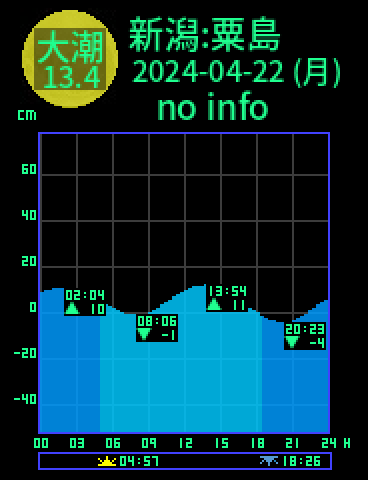 新潟：粟島のタイドグラフ（2024-04-23(火)）