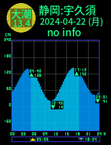 静岡：宇久須のタイドグラフ（2024-04-22(月)）