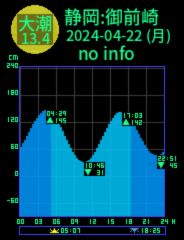 静岡：御前崎のタイドグラフ（2024-04-21(日)）