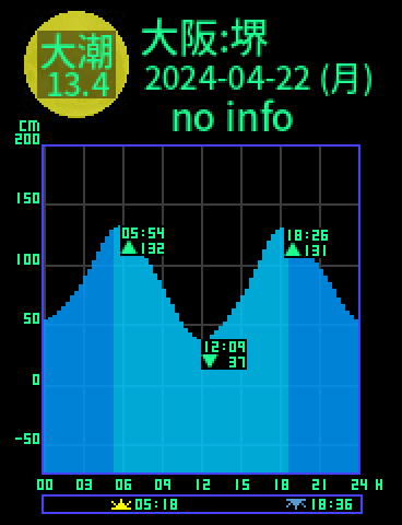 大阪：堺のタイドグラフ（2024-04-21(日)）