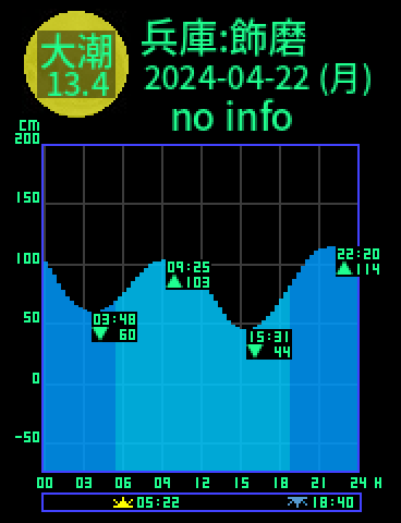 兵庫：姫路飾磨のタイドグラフ（2024-04-23(火)）
