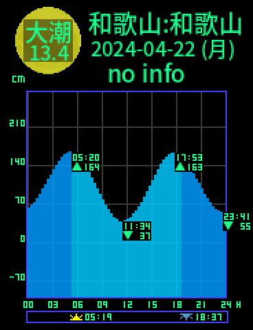 和歌山：和歌山のタイドグラフ（2024-04-22(月)）