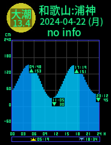 和歌山：浦神のタイドグラフ（2024-04-22(月)）