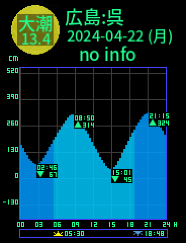 広島：呉のタイドグラフ（2024-04-21(日)）