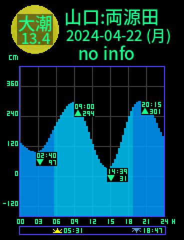山口：両源田のタイドグラフ（2024-04-23(火)）