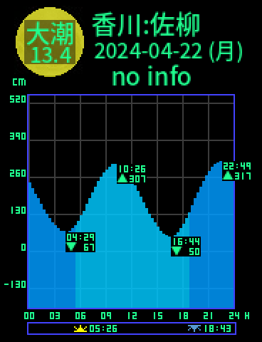 香川：佐柳島のタイドグラフ（2024-04-21(日)）