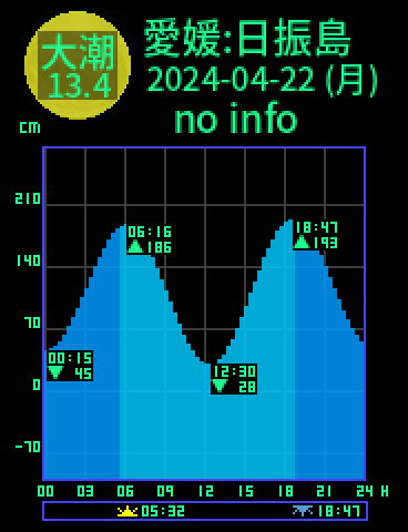 愛媛：日振島のタイドグラフ（2024-04-23(火)）