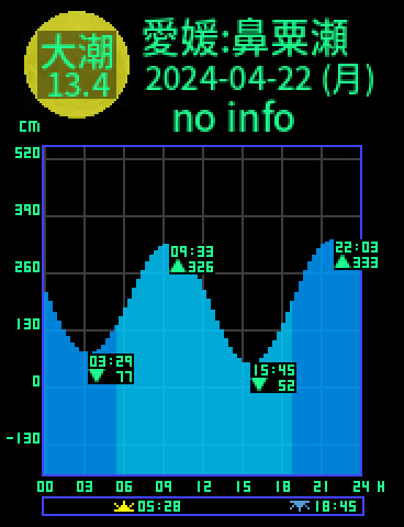 愛媛：鼻粟瀬のタイドグラフ（2024-04-21(日)）