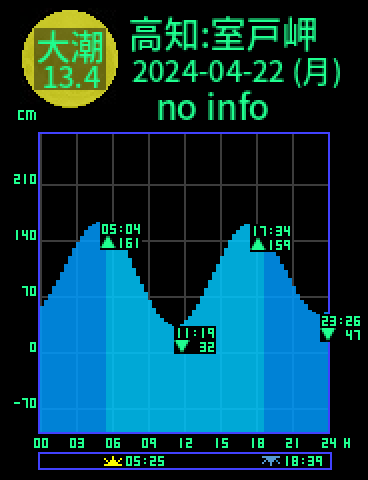 高知：室戸岬のタイドグラフ（2024-04-22(月)）