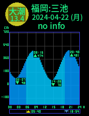 福岡：三池のタイドグラフ（2024-04-22(月)）