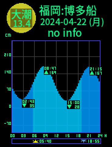 福岡：博多船留のタイドグラフ（2024-04-21(日)）