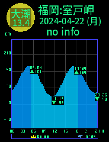 福岡：室戸岬のタイドグラフ（2024-04-21(日)）