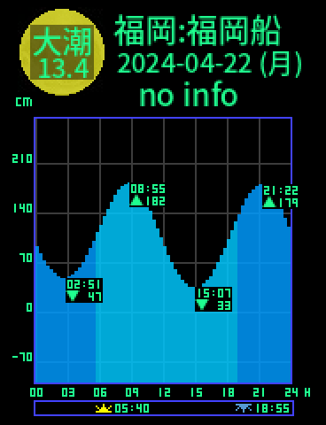 福岡：福岡船留のタイドグラフ（2024-04-23(火)）