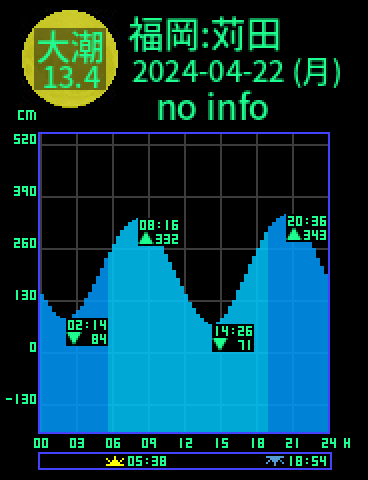 福岡：苅田のタイドグラフ（2024-04-22(月)）