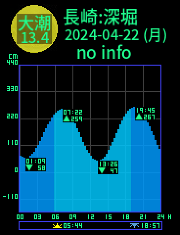 長崎：深堀のタイドグラフ（2024-04-22(月)）