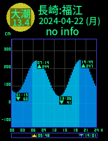 長崎：五島福江のタイドグラフ（2024-04-23(火)）