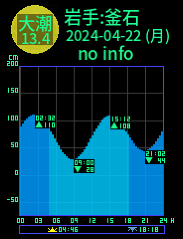 岩手：釜石のタイドグラフ（2024-04-21(日)）
