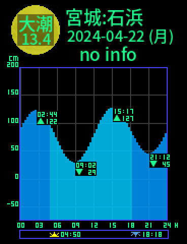 宮城：松島湾石浜のタイドグラフ（2024-04-23(火)）