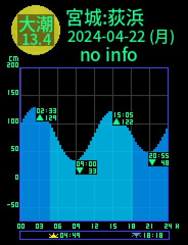宮城：石巻荻浜のタイドグラフ（2024-04-21(日)）