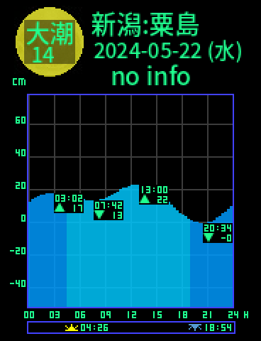 新潟：粟島のタイドグラフ（2024-05-23(木)）