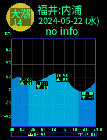 福井：内浦のタイドグラフ（2024-05-23(木)）