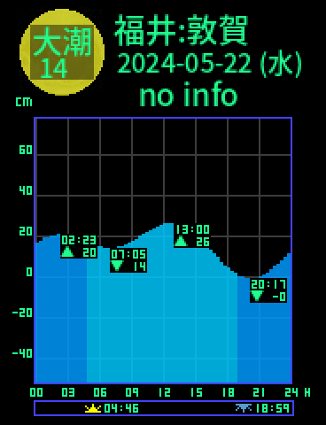 福井：敦賀のタイドグラフ（2024-05-22(水)）